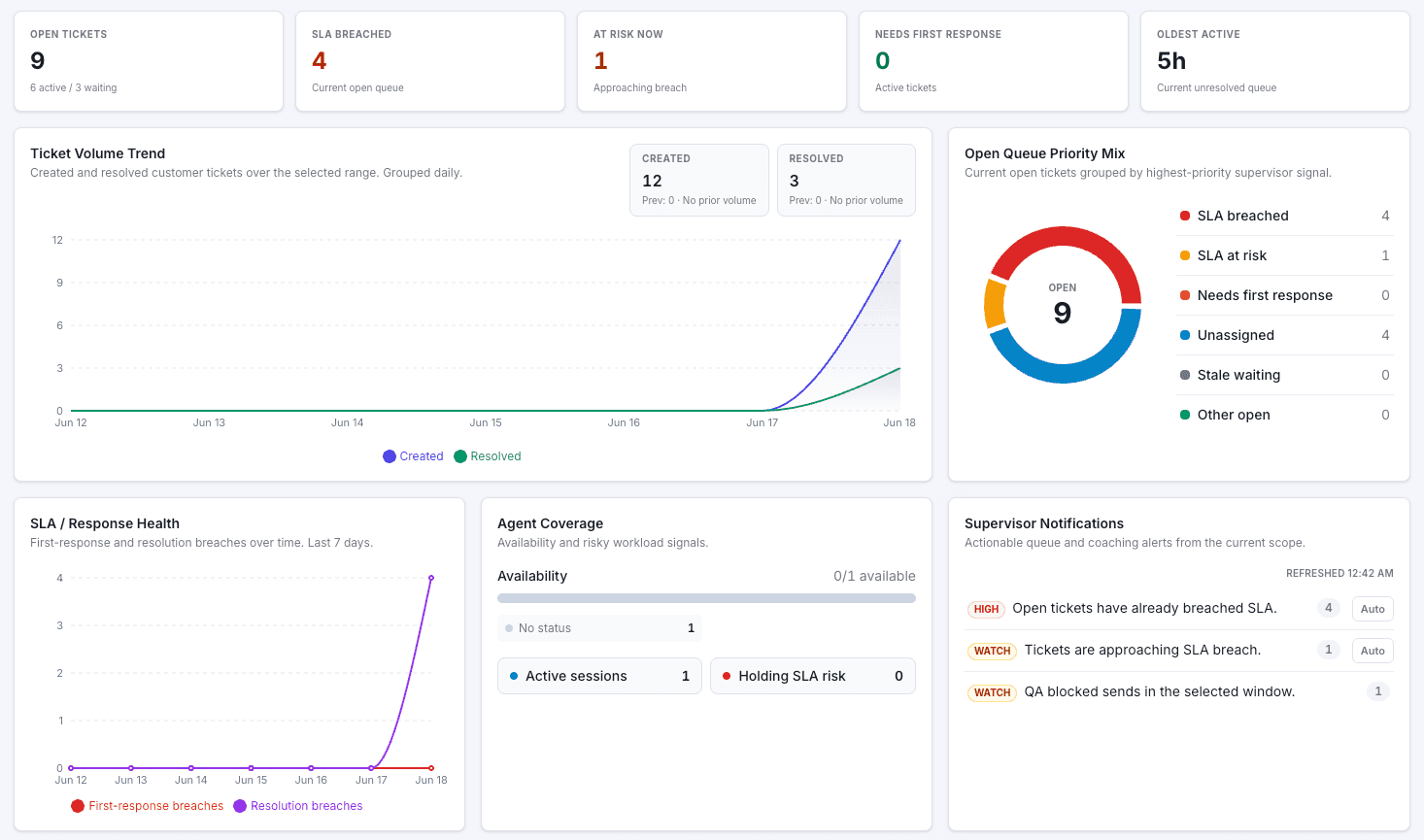 Supervisor dashboard showing open tickets, SLA risk, queue priority mix, and notifications.
